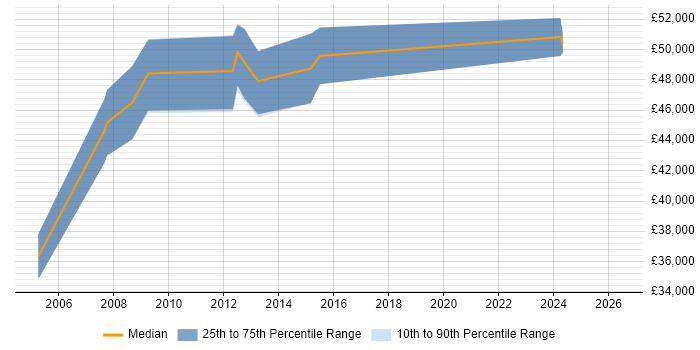 Salary distribution trend for Technical Development Manager job vacancies in Devon
