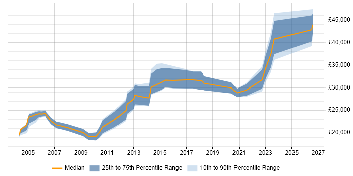 Salary distribution trend for Technical Engineer job vacancies in Devon