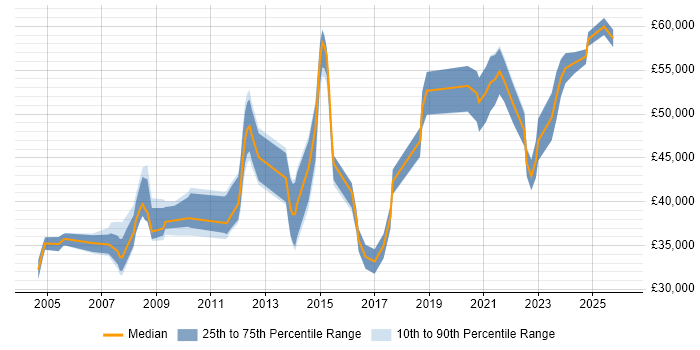 Salary distribution trend for Technical Leader job vacancies in Devon