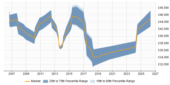 Salary distribution trend for Technical Project Manager job vacancies in Devon