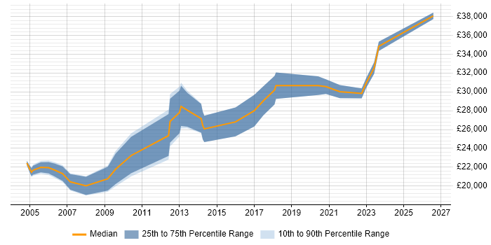 Salary distribution trend for Technical Support Engineer job vacancies in Devon