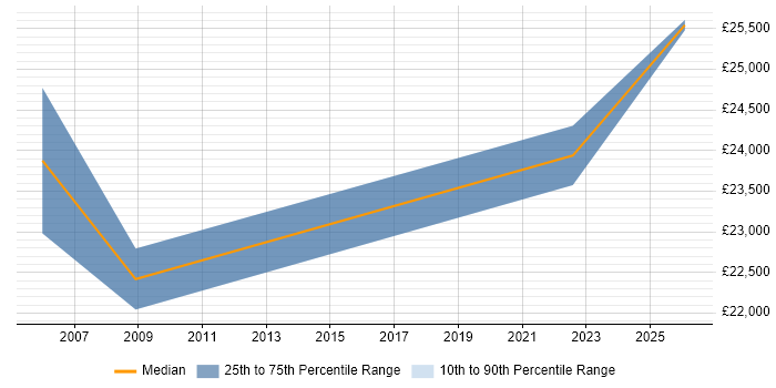 Salary distribution trend for Technical Support Officer job vacancies in Devon