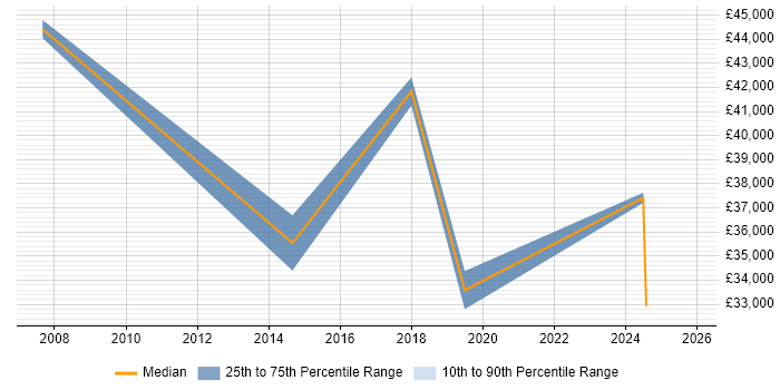Salary distribution trend for Technologist job vacancies in Devon