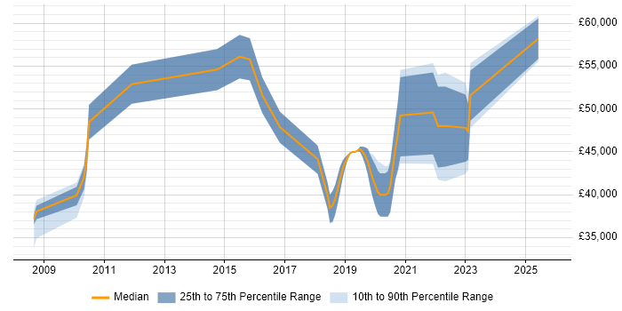 Salary distribution trend for jobs in Devon citing Technology Roadmap