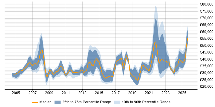 Salary distribution trend for jobs in Devon citing Telecoms