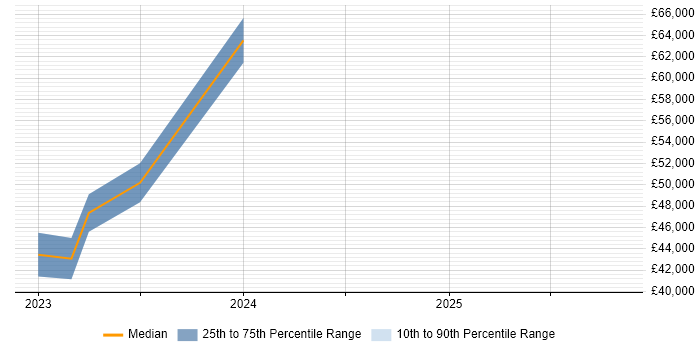 Salary distribution trend for jobs in Devon citing Tenable