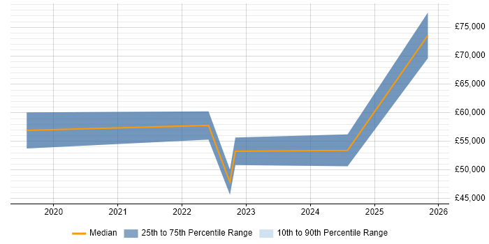 Salary distribution trend for jobs in Devon citing TensorFlow