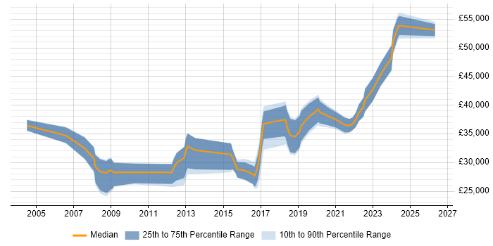 Salary distribution trend for Test Engineer job vacancies in Devon