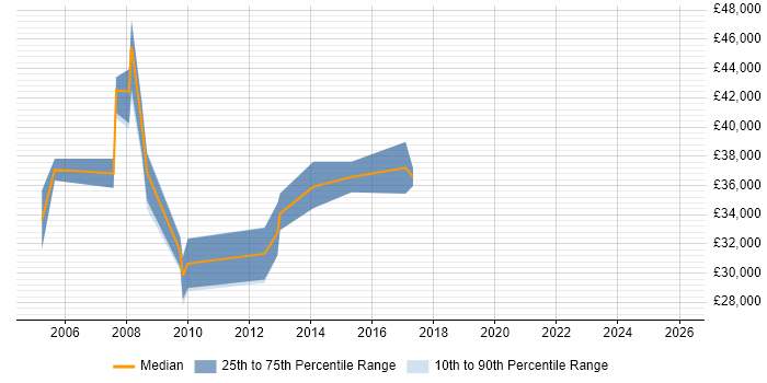 Salary distribution trend for Test Leader job vacancies in Devon