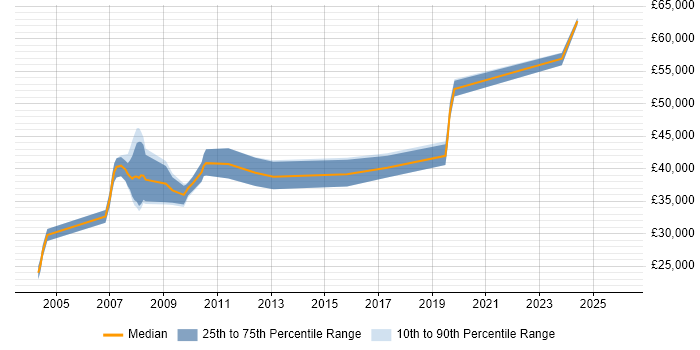 Salary distribution trend for Test Manager job vacancies in Devon