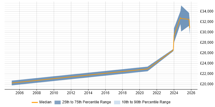 Salary distribution trend for Test Technician job vacancies in Devon