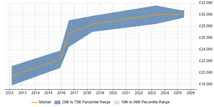 Salary distribution trend for jobs in Tiverton citing Active Directory