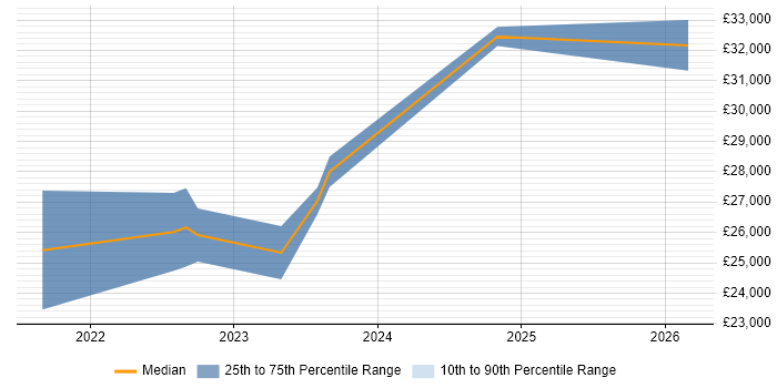 Salary distribution trend for Analyst job vacancies in Tiverton
