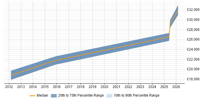 Salary distribution trend for jobs in Tiverton citing DNS
