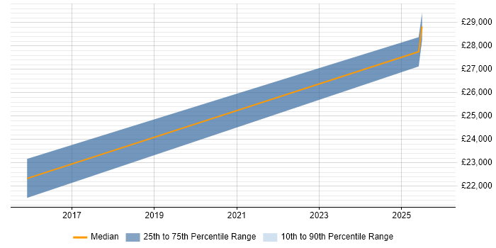 Salary distribution trend for jobs in Tiverton citing Hyper-V