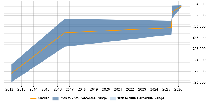 Salary distribution trend for IT Engineer job vacancies in Tiverton