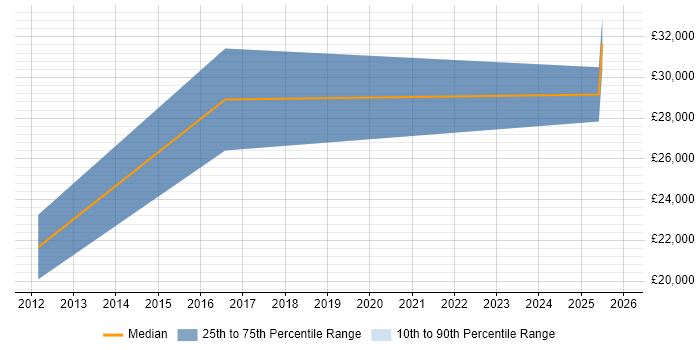 Salary distribution trend for IT Support Engineer job vacancies in Tiverton