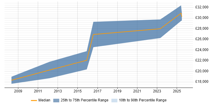 Salary distribution trend for IT Support job vacancies in Tiverton