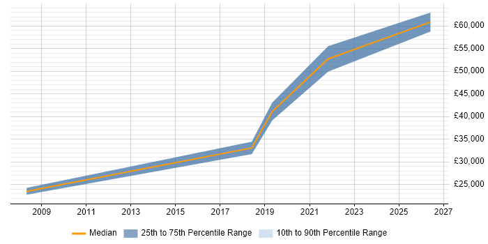 Salary distribution trend for jobs in Tiverton citing Manufacturing