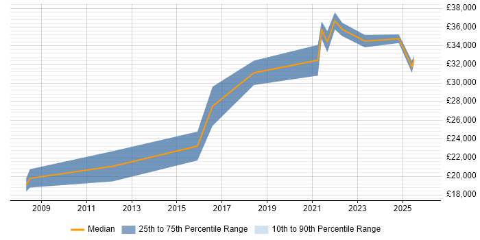 Salary distribution trend for jobs in Tiverton citing Microsoft