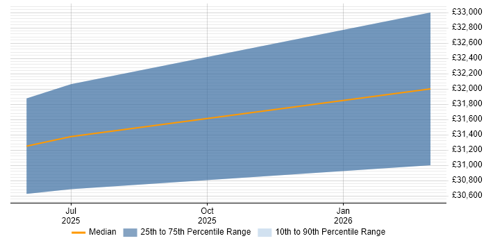 Salary distribution trend for jobs in Tiverton citing PaaS