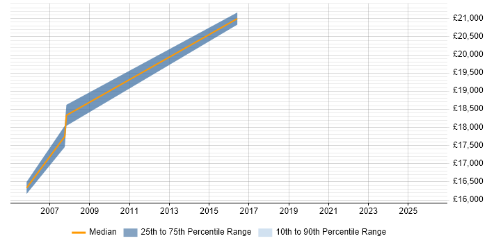 Salary distribution trend for jobs in Tiverton citing Retail