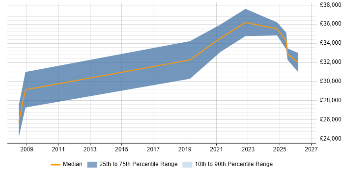 Salary distribution trend for jobs in Tiverton citing SQL Server