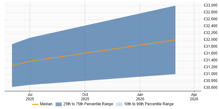 Salary distribution trend for jobs in Tiverton citing Veeam