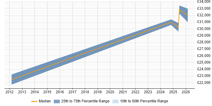 Salary distribution trend for jobs in Tiverton citing Windows Server