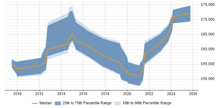 Salary distribution trend for jobs in Devon citing TOGAF