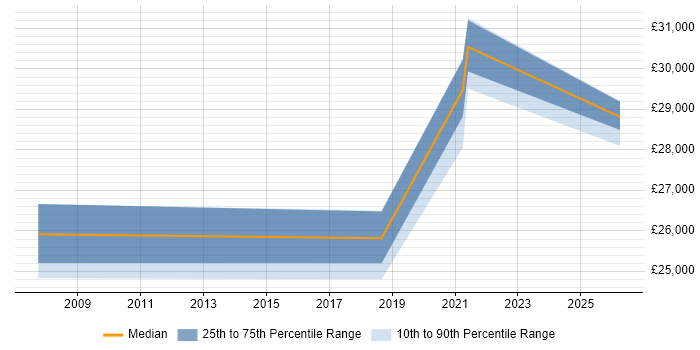 Salary distribution trend for jobs in Torquay citing CRM