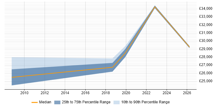 Salary distribution trend for jobs in Torquay citing Customer Service