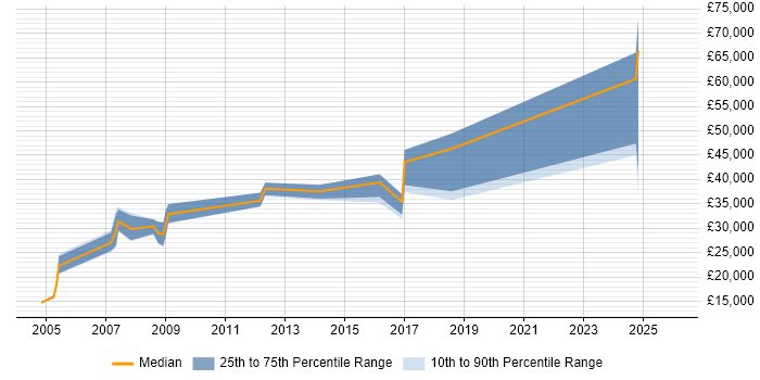 Salary distribution trend for jobs in Torquay citing Degree