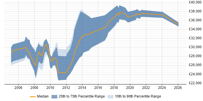 Salary distribution trend for Developer job vacancies in Torquay