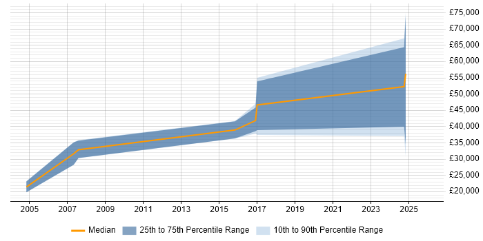 Salary distribution trend for jobs in Torquay citing Electronics