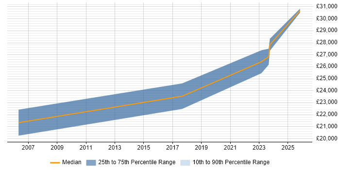 Salary distribution trend for IT Support job vacancies in Torquay