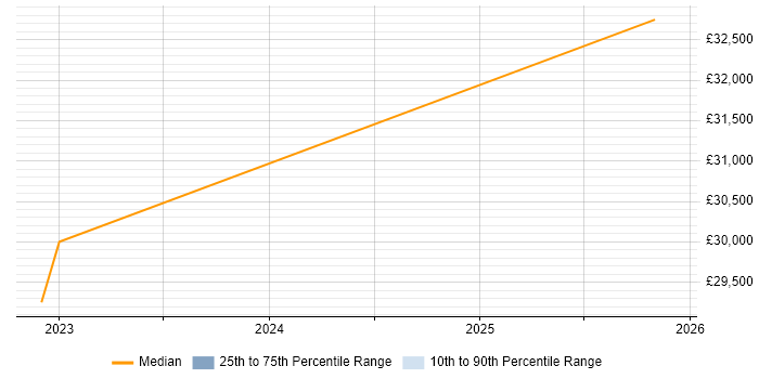 Salary distribution trend for IT Technician job vacancies in Torquay