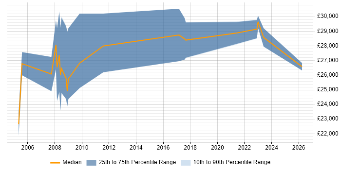Salary distribution trend for jobs in Torquay citing Microsoft