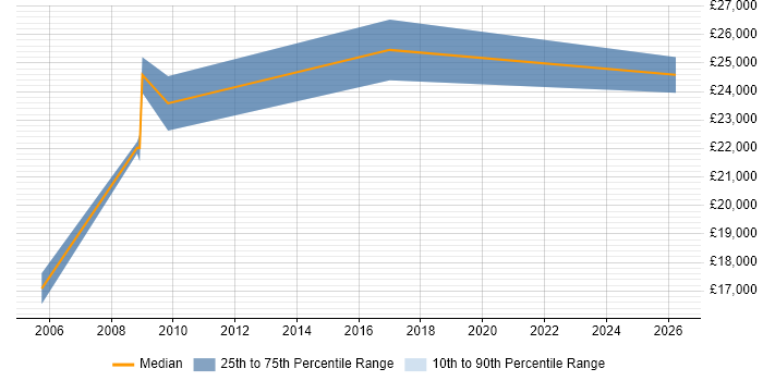 Salary distribution trend for jobs in Torquay citing Microsoft Excel