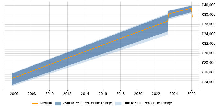 Salary distribution trend for jobs in Torquay citing NHS