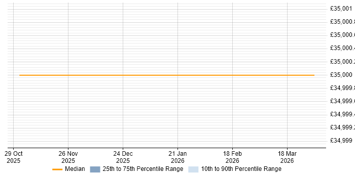 Salary distribution trend for Service Desk Support job vacancies in Torquay