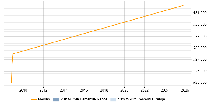 Salary distribution trend for Service Desk Technician job vacancies in Torquay