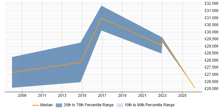 Salary distribution trend for jobs in Torquay citing SharePoint