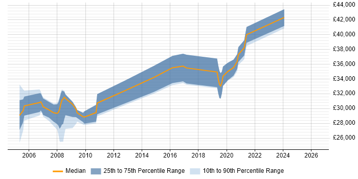 Salary distribution trend for jobs in Torquay citing SQL Server