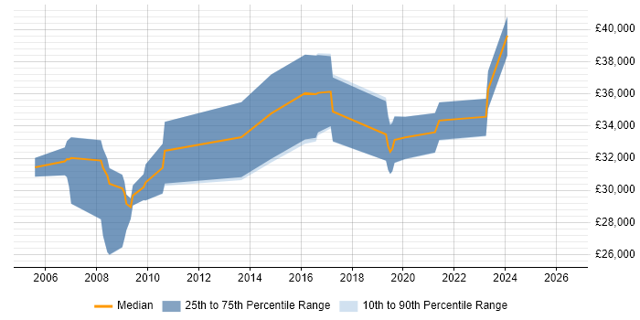 Salary distribution trend for jobs in Torquay citing SQL