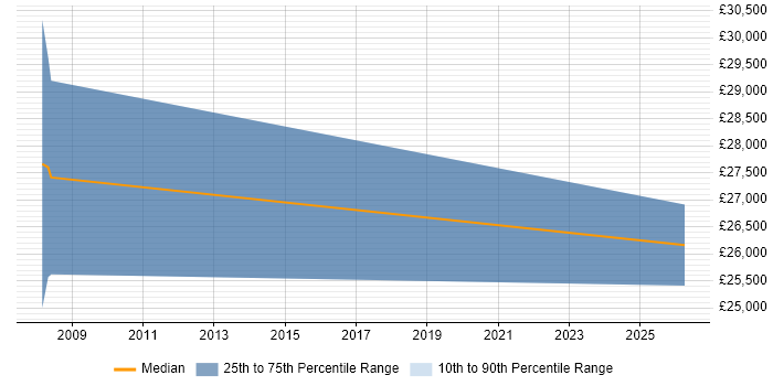Salary distribution trend for jobs in Torquay citing Time Management