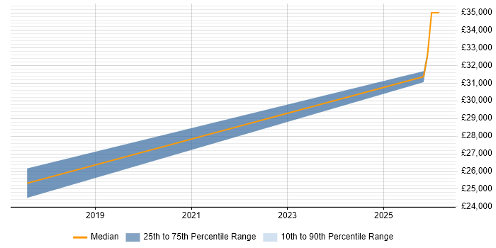 Salary distribution trend for Trainee job vacancies in Torquay