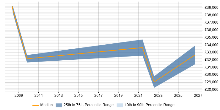Salary distribution trend for jobs in Totnes citing Problem-Solving