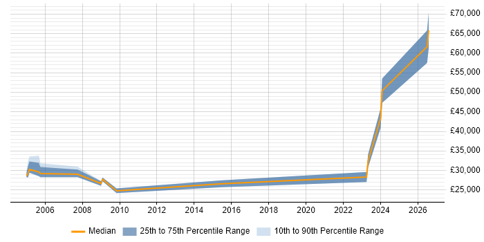 Salary distribution trend for jobs in Totnes citing Social Skills
