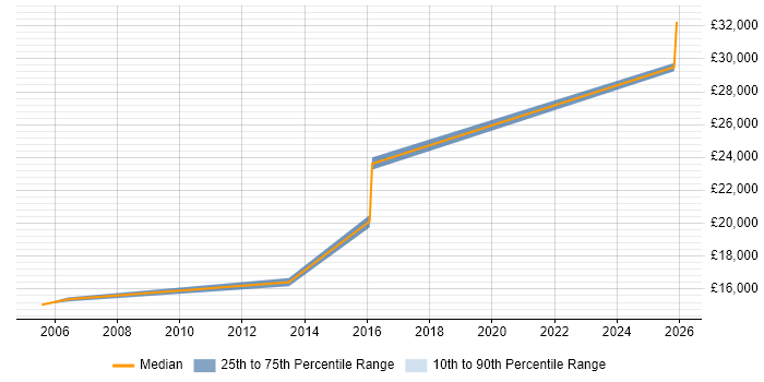 Salary distribution trend for Trainee IT Support job vacancies in Devon
